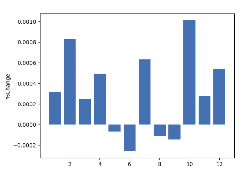 Unveiling Bitcoin’s Seasonal Patterns: Predictable Price Trends from 2018 to 2024